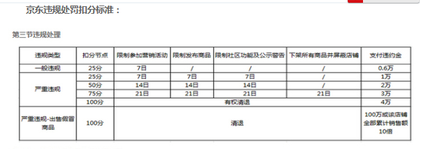 京東補(bǔ)單處罰有哪些